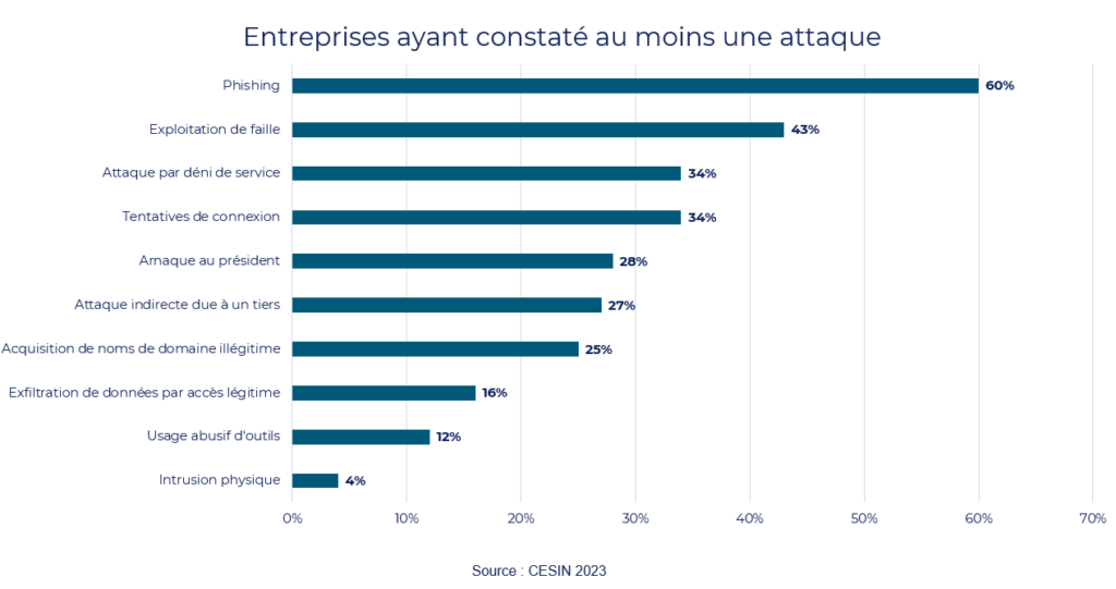 cybersécurité cabinets expertise comptable : l’essentiel à savoir