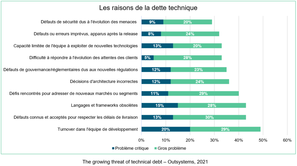 Dette technique : la comprendre et la maîtriser