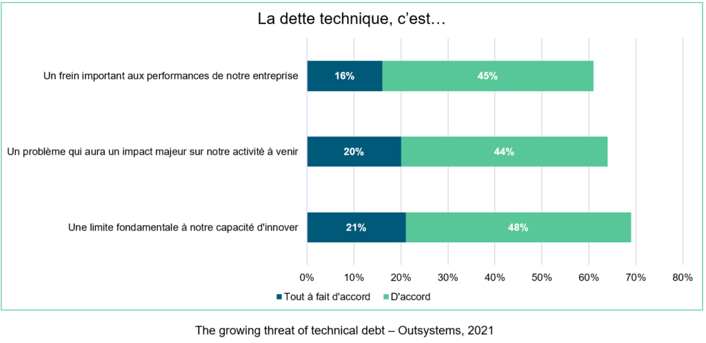 Dette technique : la comprendre et la maîtriser