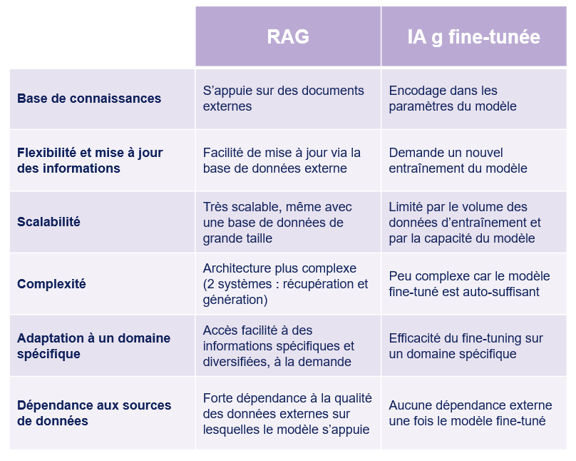 Génération augmentée de récupération (RAG) : mieux que l’IA générative ?