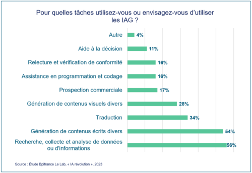 Cas d’usage IA générative : des exemples