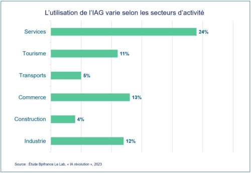 Cas d’usage IA générative : des exemples