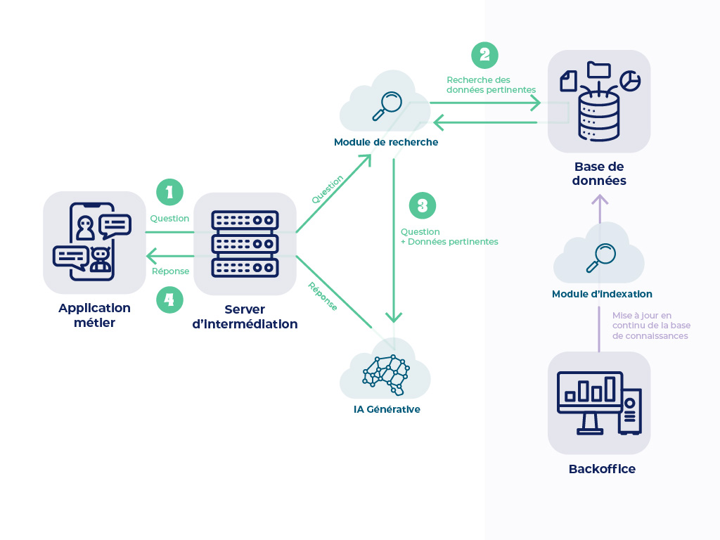 Génération augmentée de récupération (RAG) : mieux que l’IA générative ?